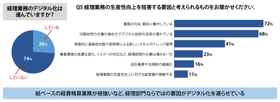 紙ベースの経費精算業務が根強いなど、経理部門ならではの要因がデジタル化を遅らせている