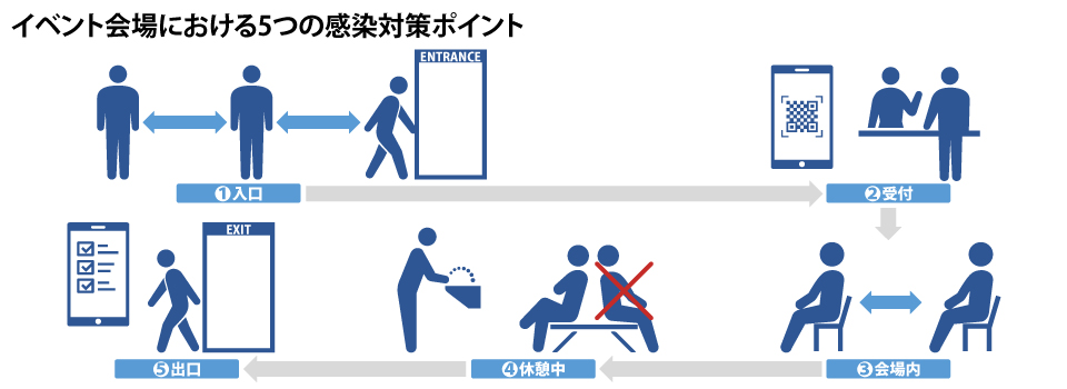 イベント会場における5つの感染対策ポイント