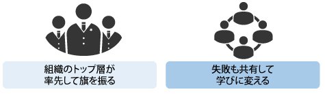 組織のトップ層が率先して旗を振る、失敗も共有して学びに変える