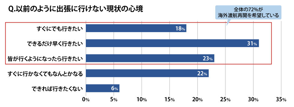 以前のように出張に行けない現在の心境