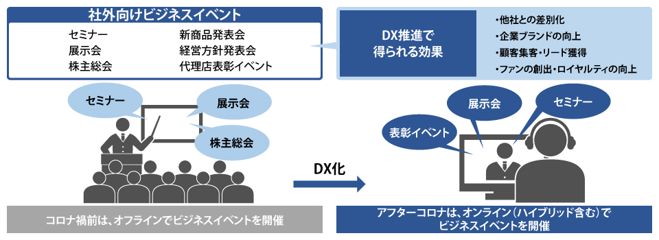 ビジネスイベントのDX化