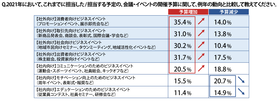 2021年において、これまでに担当した/担当する予定の、会議・イベントの開催予算に関して、例年の動向と比較して教えてください