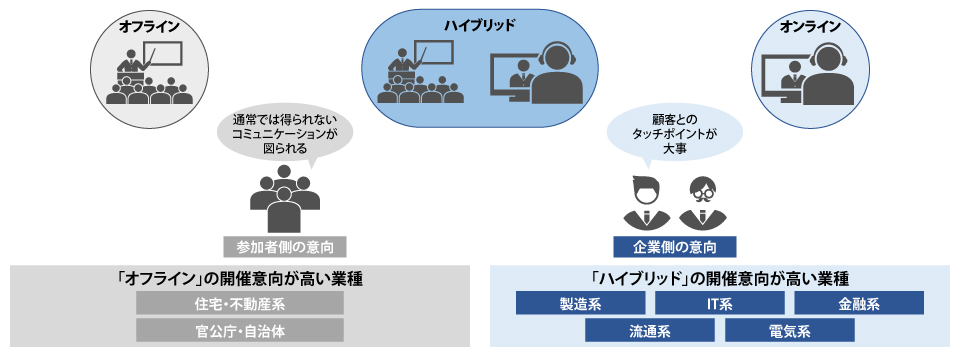 オフラインとオンラインのハイブリッド開催