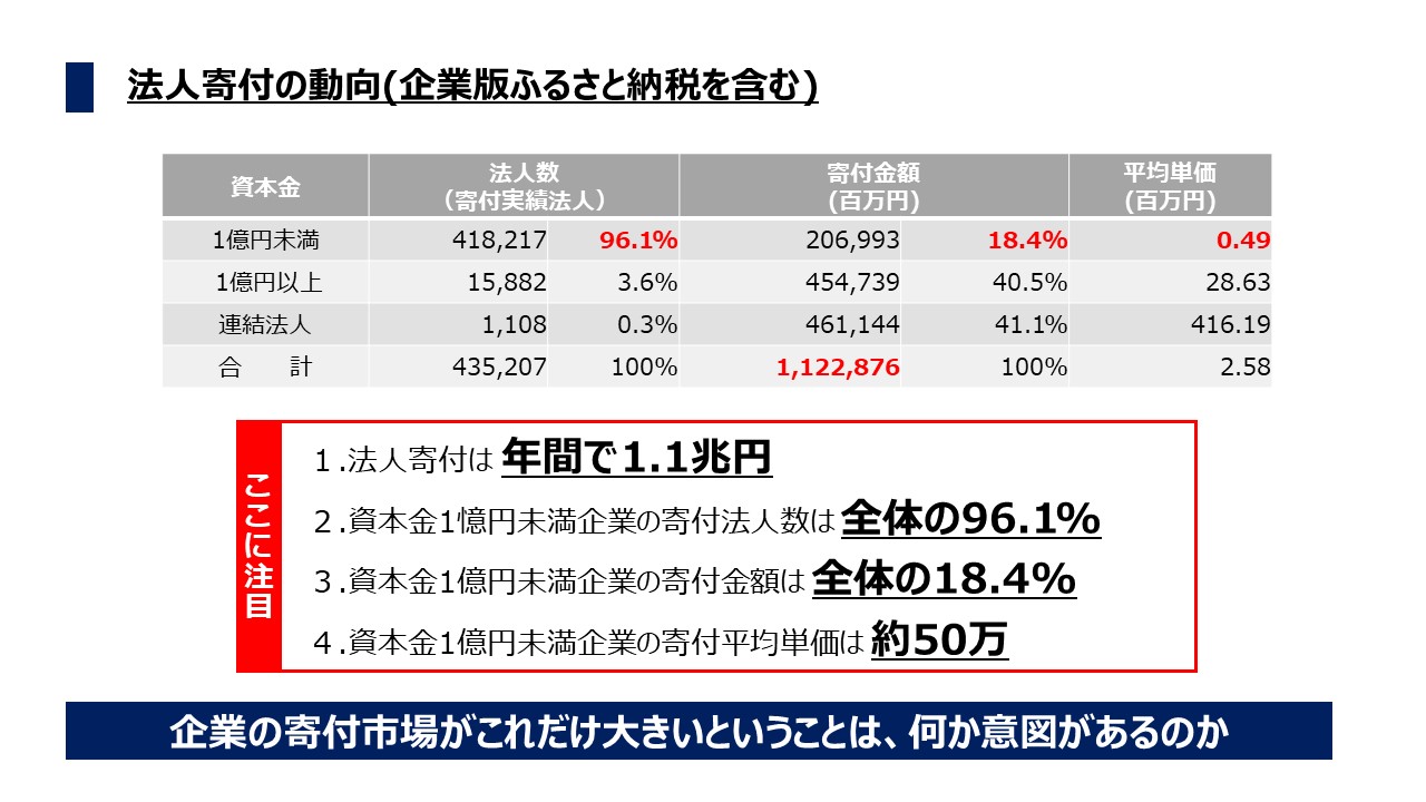 法人寄附の動向(企業版ふるさと納税を含む)