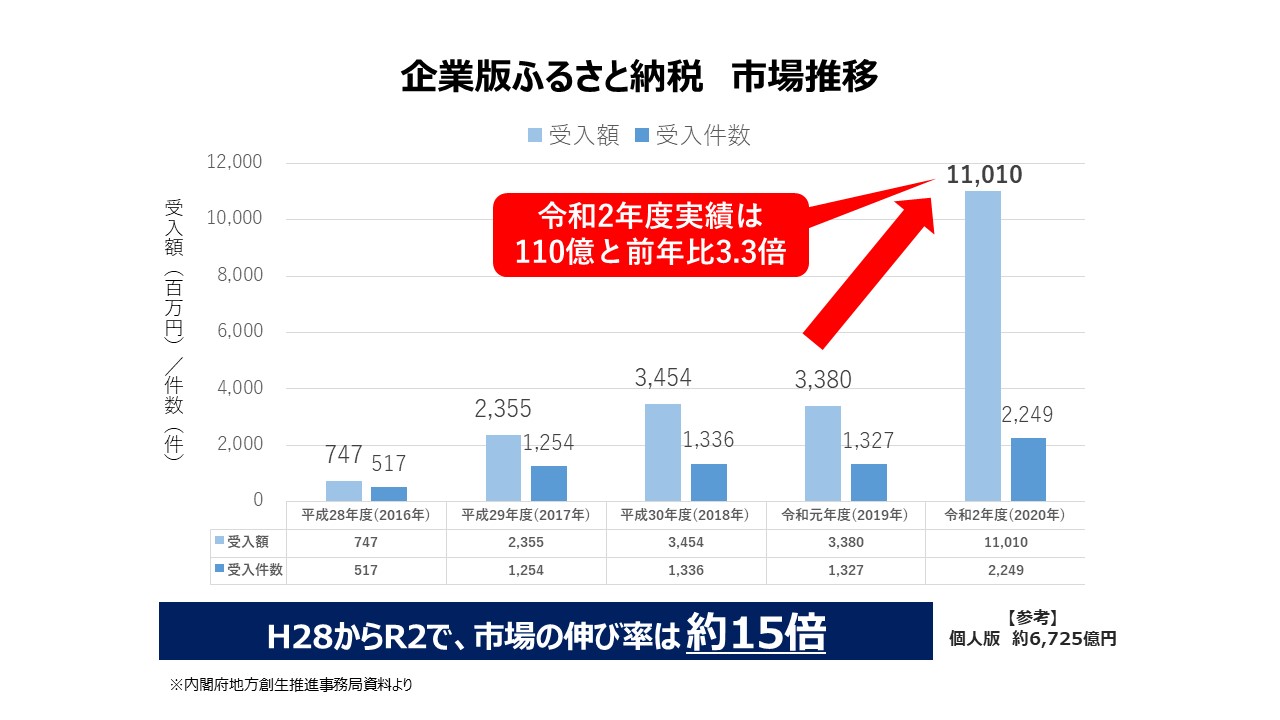 企業版ふるさと納税市場推移