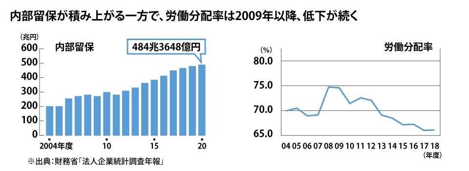 内部留保が積み上がる一方で、労働分配率は2009年以降、低下が続く