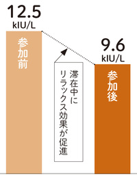 順天堂大学緩和医療学研究室 千葉吉史「ワーケーション効果計測報告書（速報値）」