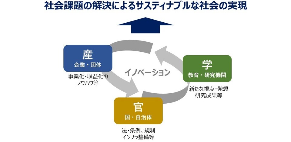 社会課題の解決によるサスティナブルな社会の実現