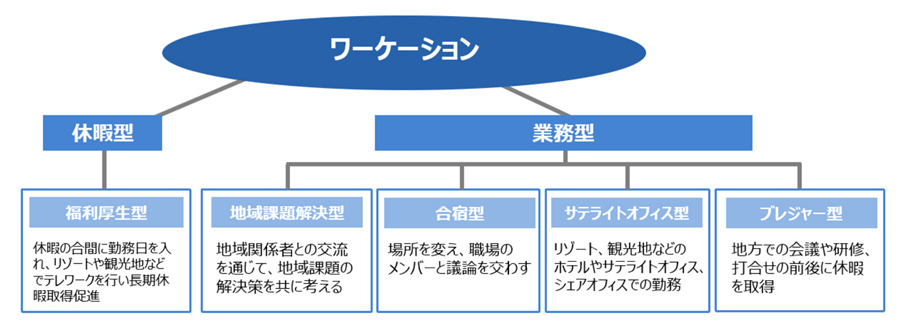 ワーケーション分類