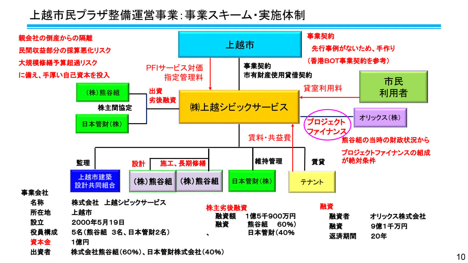 上越市民プラザ整備運営事業③