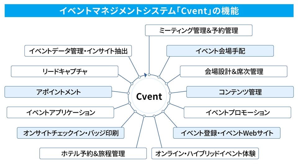 イベントマネジメントシステム「Cvent」の機能