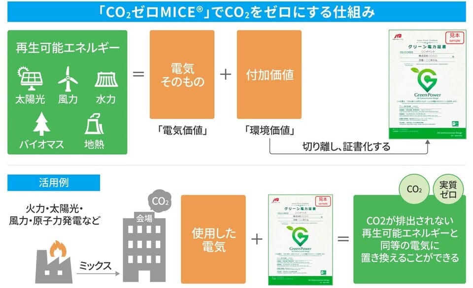 「CO₂ゼロMICE®」でCO2をゼロにする仕組み