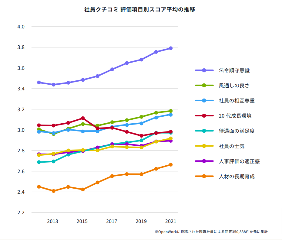 社員クチコミ 評価項目別スコア平均の推移