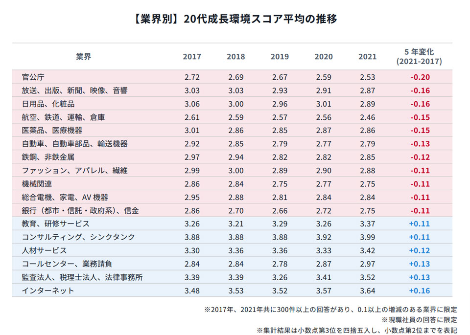 業界別 20代成長環境スコア平均の推移