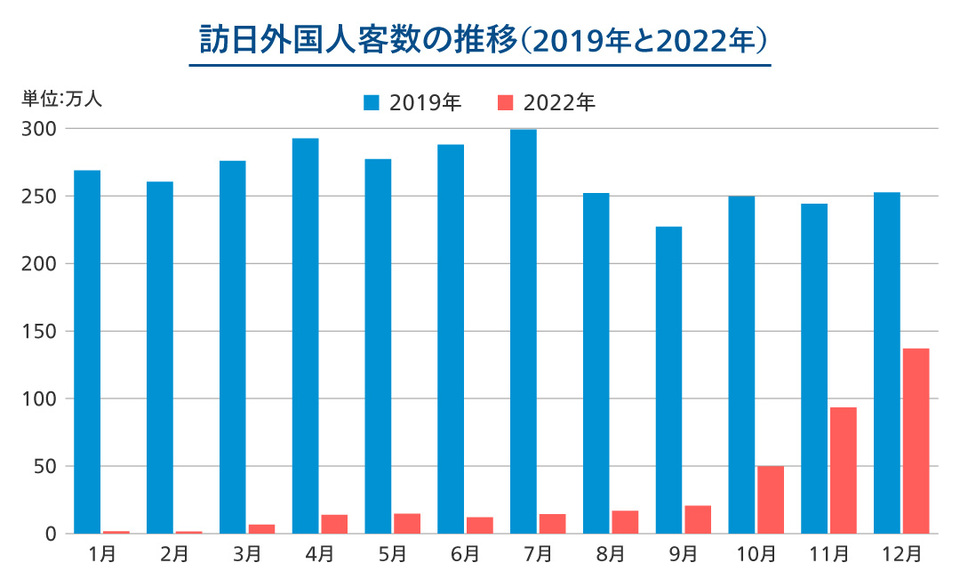 訪日外国人客数の推移