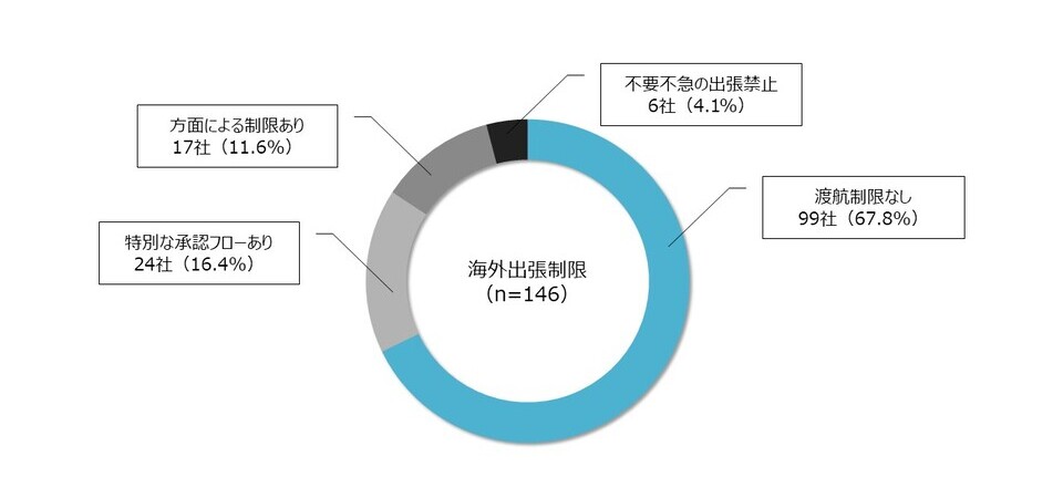問:2023年4月時点の海外出張に対して制限をしていますか。