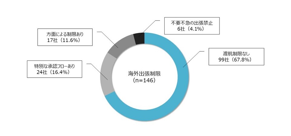 問：2023年4月時点の海外出張に対して制限をしていますか。