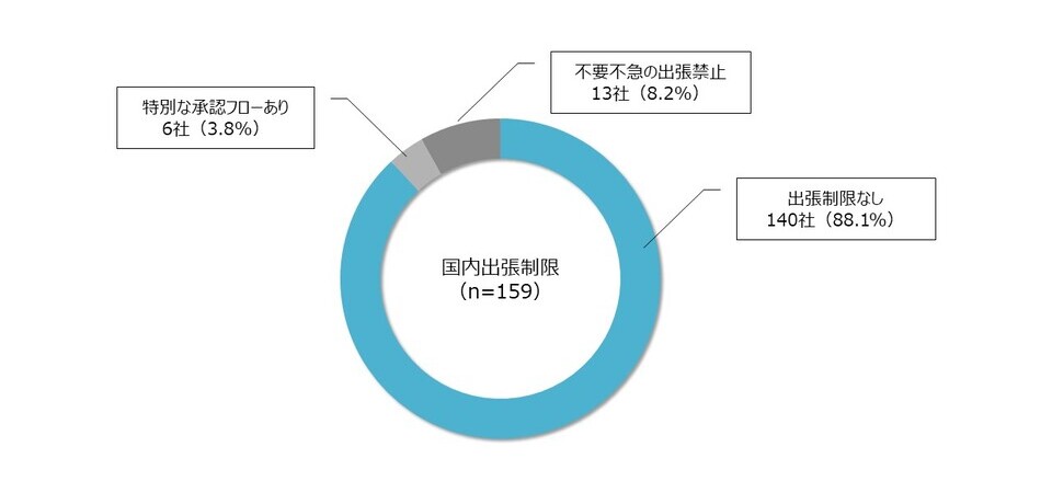 問:2023年4月時点の国内出張に対して制限をしていますか。