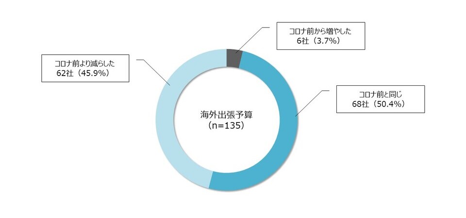 問：2023年4月時点の海外出張予算について、コロナ前の実績と比べて増減していますか