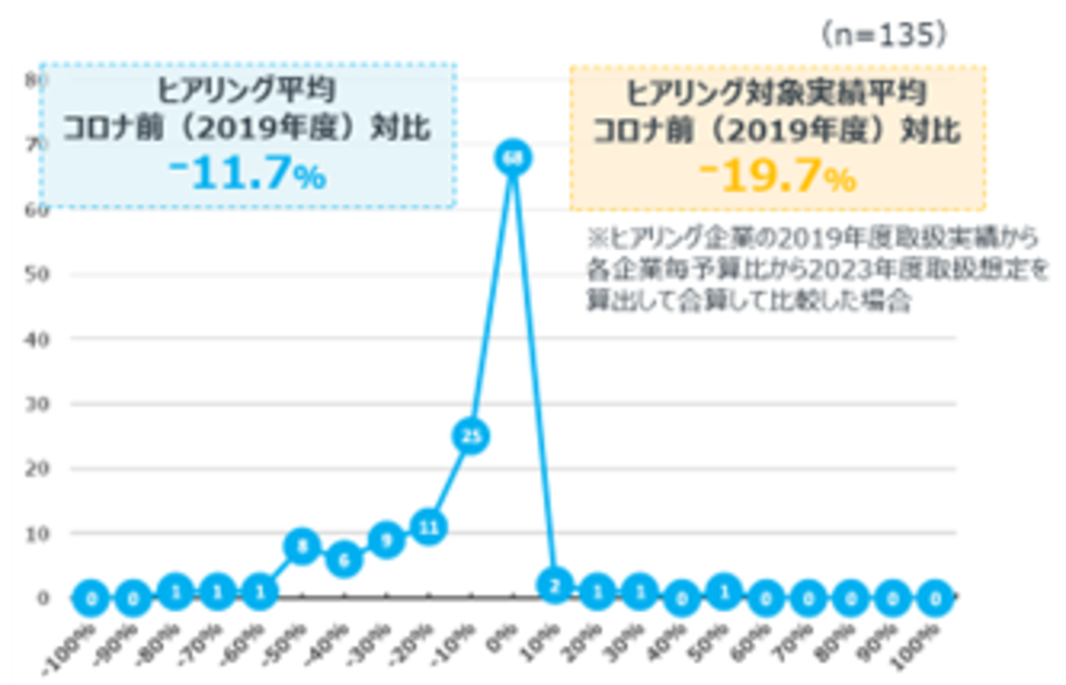 問:2023年度海外出張予算について、コロナ前と比較した増減率はいくつになりますか。