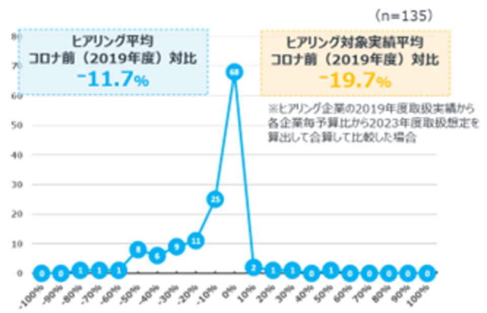 問：2023年度海外出張予算について、コロナ前と比較した増減率はいくつになりますか。