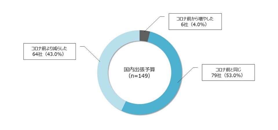 問：2023年4月時点の国内出張予算について、コロナ前の実績と比べて増減していますか