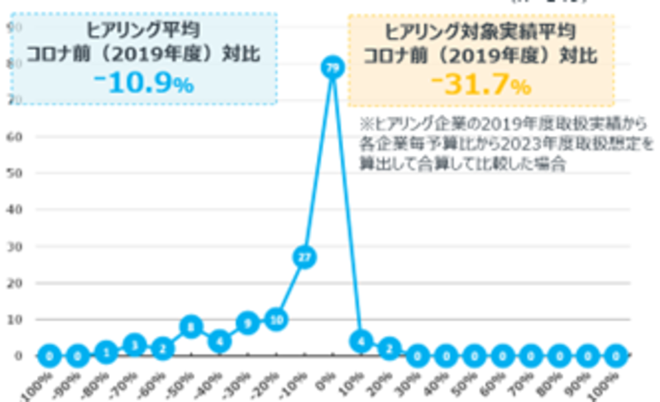 問:2023年度国内出張予算について、コロナ前と比較した増減率はいくつになりますか。