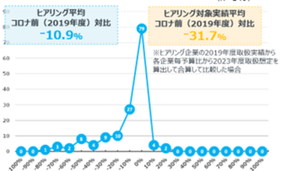 問：2023年度国内出張予算について、コロナ前と比較した増減率はいくつになりますか。