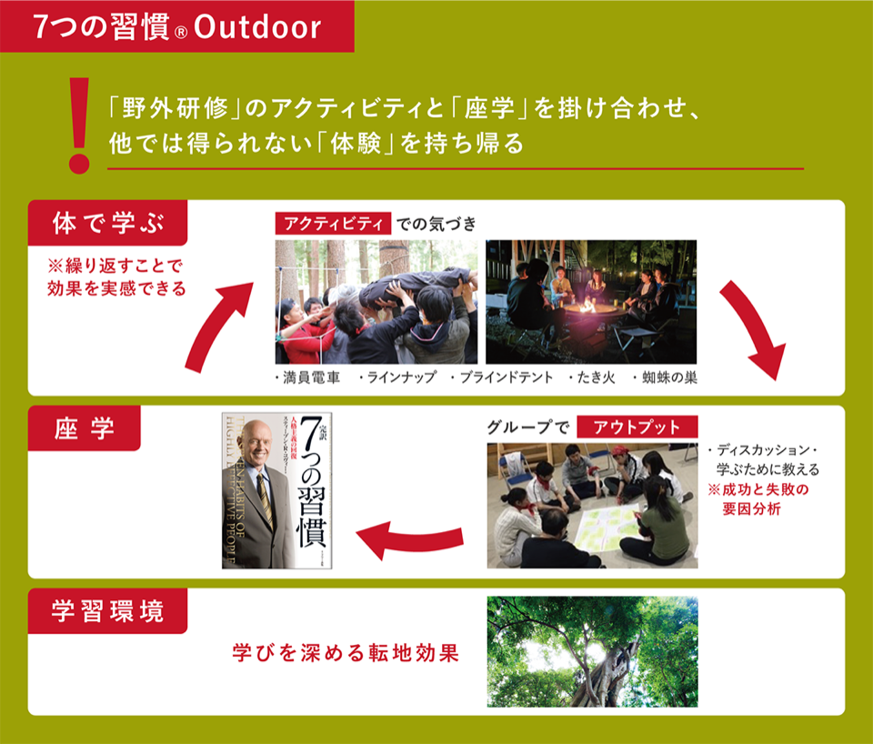 7つの習慣ⓇOutdoorの解説