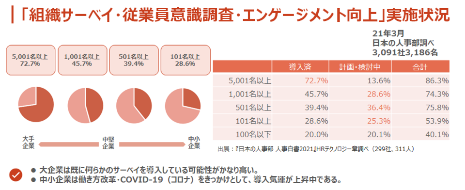 「組織サーベイ・従業員意識調査・エンゲージメント向上調査」実施状況