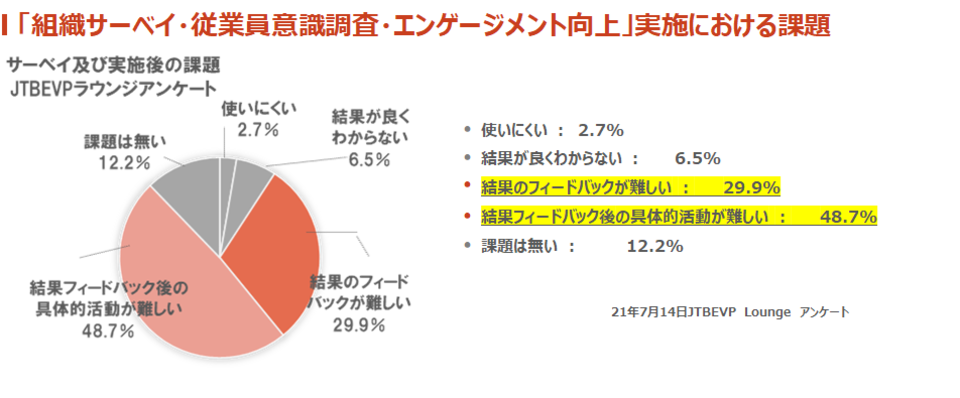 「組織サーベイ・従業員意識調査・エンゲージメント向上調査」実施における課題