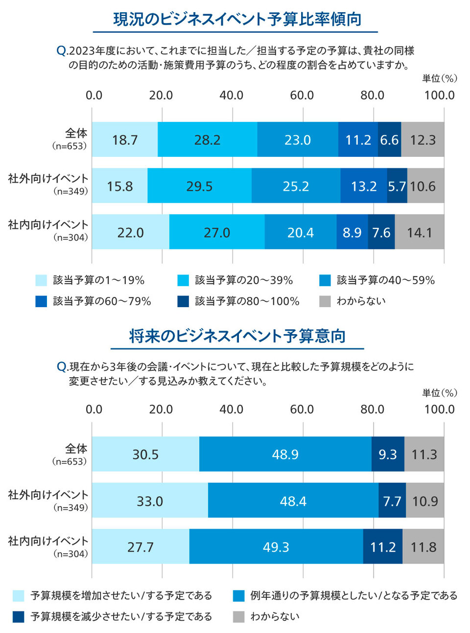 ビジネスイベントの予算動向
