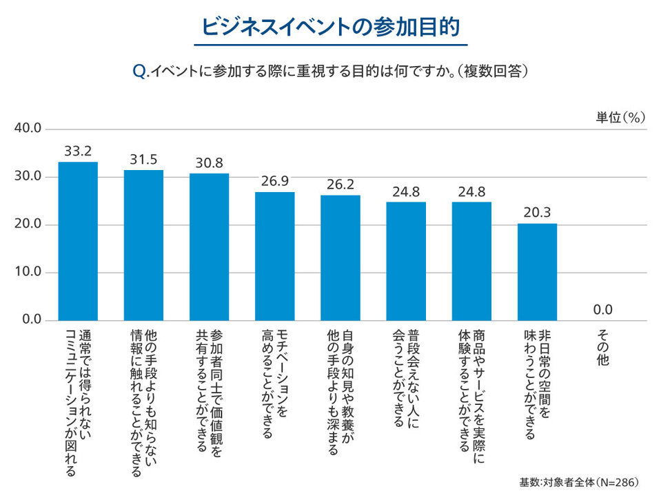 ビジネスイベントの参加目的