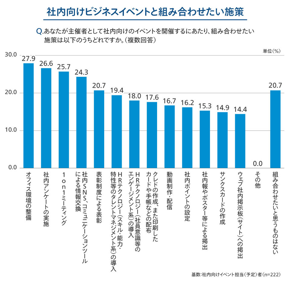 社内向けビジネスイベントと組み合わせたい施策