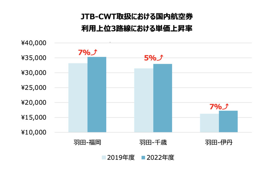 JTB-CWT取り扱いにおける国内航空券利用上位３路線における単価上昇率