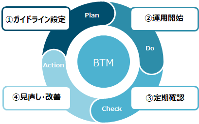 PDCA