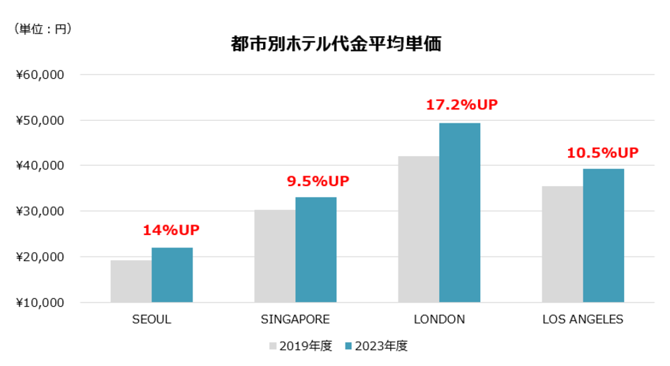 都市別ホテル代金平均単価