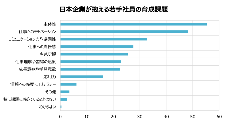 日本企業が抱える若手社員の育成課題