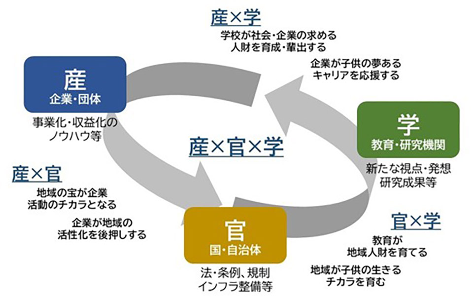 社会課題の解決によるサスティナブルな社会の実現