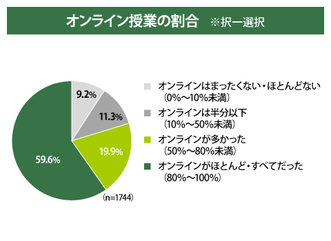 オンライン授業の割合