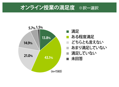 オンライン授業の満足度