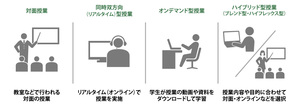 ①対面授業、②同時双方向(リアルタイム)型授業、③オンデマンド型授業、④ハイブリッド型授業(ブレンド型・ハイフレックス型)