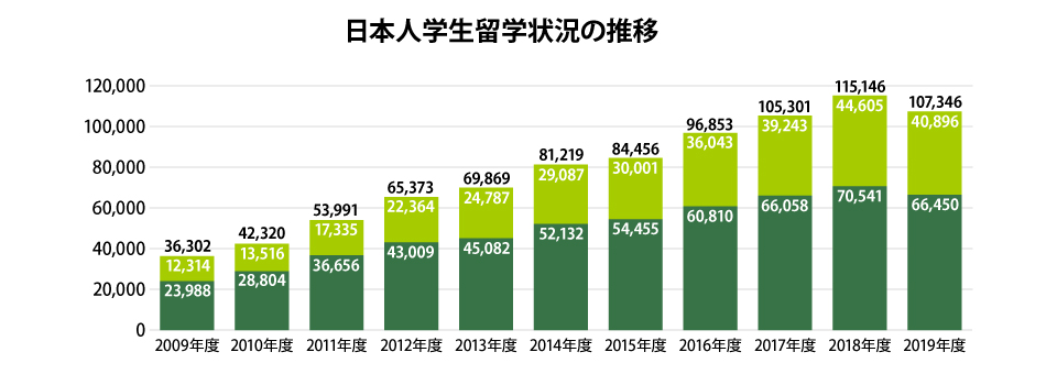 日本人学生留学状況の推移