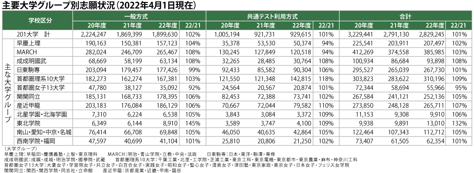 主要大学グループ別志願状況