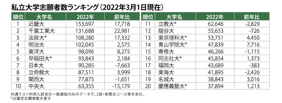 私立大学志願者数ランキング