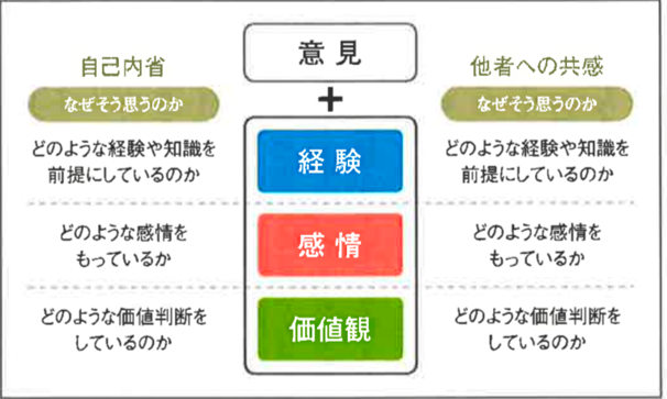 認知の4点セット