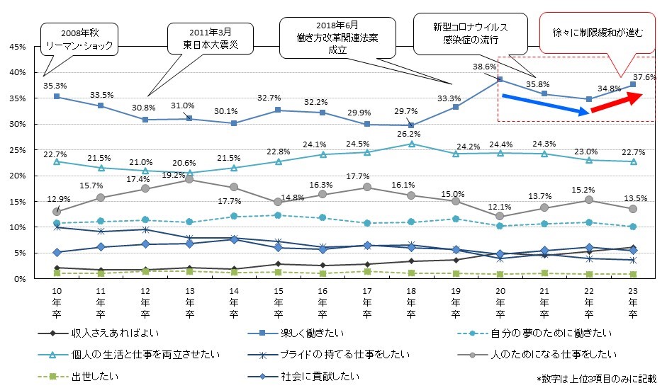 大学生の企業志向