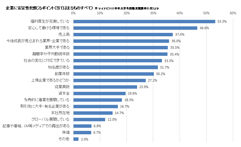 企業に求める「安定性」の内訳