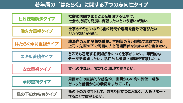 「はたらく志向性タイプ」の分類