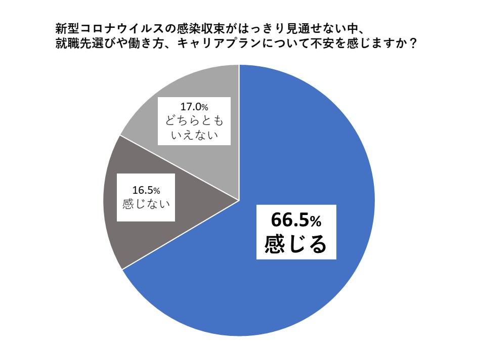 コロナ禍で就職活動に不安を感じる割合